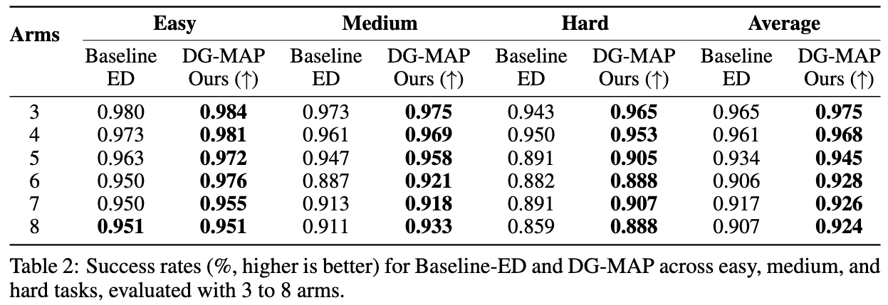 Comparison with Baseline using Extensive Data