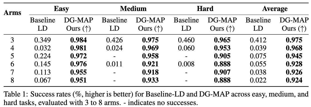 Comparison with Baseline using Limited Data
